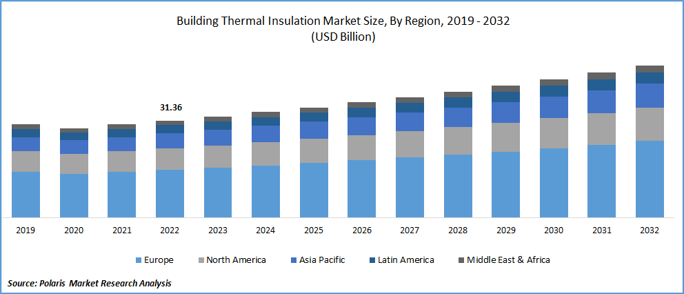 Building Thermal Insulation Market Size